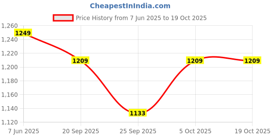 amazon.in nike Women's Shorts nike Price History Graph from 7 Jun 2025 to 19 Oct 2025