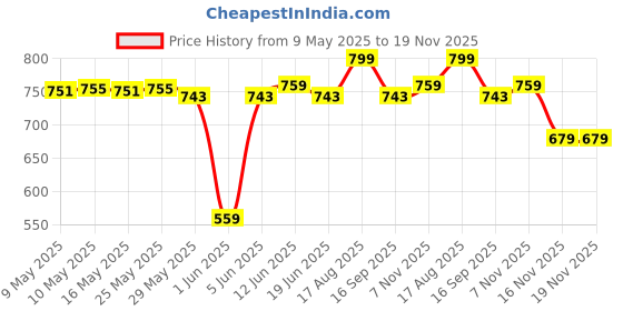 amazon.in enamor Women's Shorts enamor Price History Graph from 9 May 2025 to 18 Nov 2025