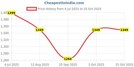 amazon.in nike Women's Shorts nike Price History Graph from 4 Jul 2025 to 24 Oct 2025
