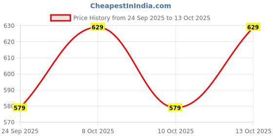 amazon.in amazon brand - symbol Women's Shorts amazon brand - symbol Price History Graph from 24 Sep 2025 to 13 Oct 2025