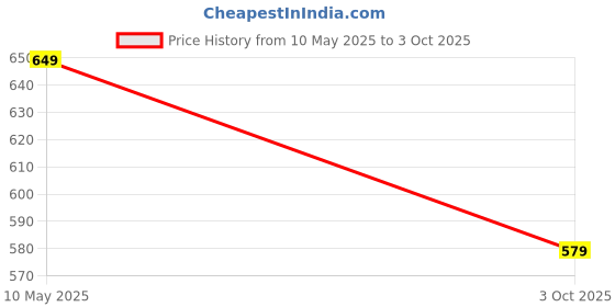 amazon.in amazon brand - symbol Women's Shorts amazon brand - symbol Price History Graph from 10 May 2025 to 3 Oct 2025