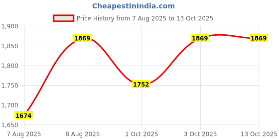 amazon.in nike Women's Shorts nike Price History Graph from 7 Aug 2025 to 13 Oct 2025