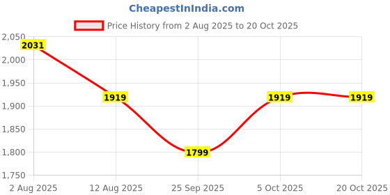 amazon.in nike Women's Shorts nike Price History Graph from 2 Aug 2025 to 20 Oct 2025