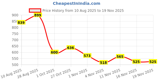 amazon.in s f jeans co aware Women's Shorts s f jeans co aware Price History Graph from 10 Aug 2025 to 16 Nov 2025