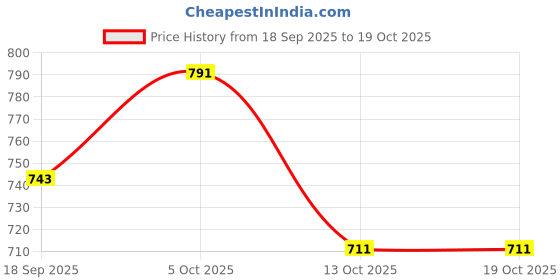 amazon.in enamor Women's Shorts enamor Price History Graph from 18 Sep 2025 to 19 Oct 2025