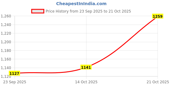 amazon.in adidas Women's Shorts adidas Price History Graph from 23 Sep 2025 to 21 Oct 2025