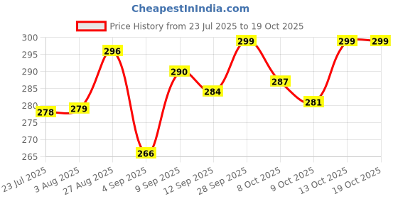 amazon.in enamor Women's Shorts (Beige) enamor Price History Graph from 23 Jul 2025 to 18 Oct 2025