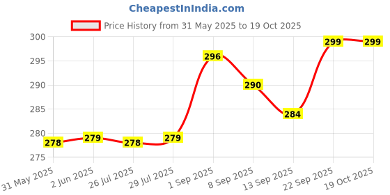 amazon.in enamor Women's Shorts (Beige) enamor Price History Graph from 31 May 2025 to 19 Oct 2025