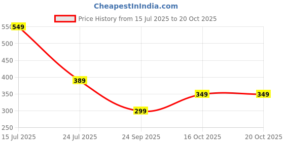 amazon.in amazon brand - symbol Women's Shorts (Combo Pack of 2) amazon brand - symbol Price History Graph from 15 Jul 2025 to 20 Oct 2025