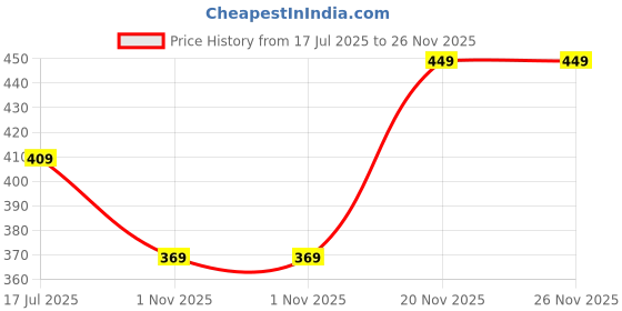 amazon.in amazon brand - symbol Women's Shorts (Combo Pack of 2) amazon brand - symbol Price History Graph from 17 Jul 2025 to 26 Nov 2025