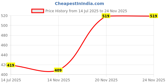 amazon.in amazon brand - symbol Women's Shorts (Combo Pack of 2) amazon brand - symbol Price History Graph from 14 Jul 2025 to 24 Nov 2025