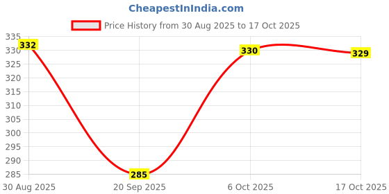 amazon.in ap'pulse Women's Shorts Sleeve Front Shoulder Mesh Sports Tshirt ap'pulse Price History Graph from 30 Aug 2025 to 17 Oct 2025