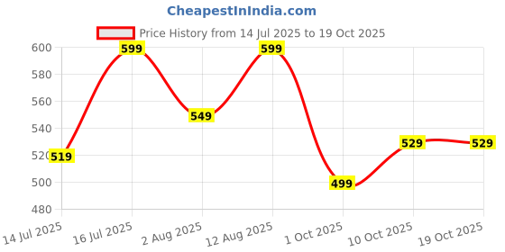 amazon.in tagas Women's Shorts| Stretchable Denim | Regular High Rise (WDS-3) tagas Price History Graph from 14 Jul 2025 to 19 Oct 2025