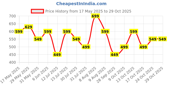 amazon.in glowic womens shoulder bag glowic Price History Graph from 17 May 2025 to 28 Oct 2025