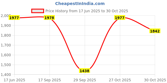 amazon.in lino perros Women's Shoulder Bag lino perros Price History Graph from 17 Jun 2025 to 30 Oct 2025