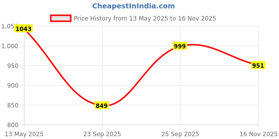 amazon.in lino perros Womens Shoulder Bag lino perros Price History Graph from 13 May 2025 to 16 Nov 2025
