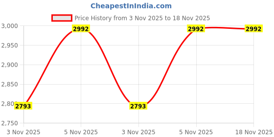 amazon.in mochi Womens Shoulder Bag mochi Price History Graph from 3 Nov 2025 to 18 Nov 2025