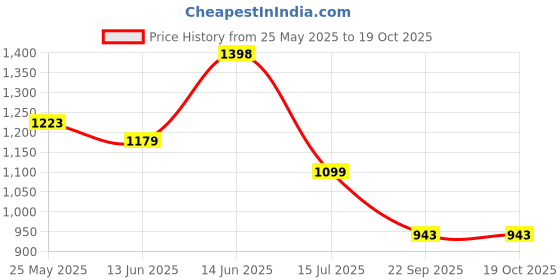 amazon.in lino perros Womens Shoulder Bag lino perros Price History Graph from 25 May 2025 to 18 Oct 2025