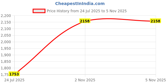 amazon.in lino perros Womens Shoulder Bag lino perros Price History Graph from 24 Jul 2025 to 5 Nov 2025