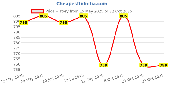 amazon.in wild moda Women's Shoulder Bag, Set of 1 wild moda Price History Graph from 15 May 2025 to 21 Oct 2025
