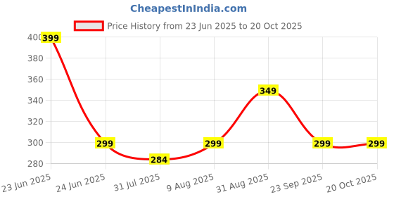 amazon.in the purple tree Women's Shoulder Tote Bag (Tbag00274_Multicolored) the purple tree Price History Graph from 23 Jun 2025 to 20 Oct 2025