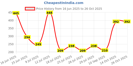 amazon.in style quotient Women's Shrug Sweater style quotient Price History Graph from 16 Jun 2025 to 26 Oct 2025