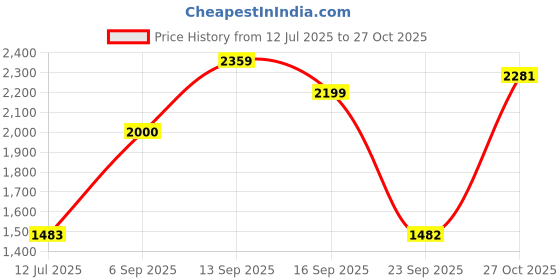 amazon.in puma Women's Shuffle Max V2 Sneaker puma Price History Graph from 12 Jul 2025 to 27 Oct 2025