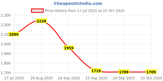 amazon.in skechers Womens SIDE LINES 2 Natural Casual Slides skechers Price History Graph from 17 Jul 2025 to 14 Oct 2025