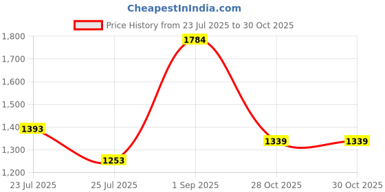 amazon.in skechers Women's Side Lines 2 Slipper skechers Price History Graph from 23 Jul 2025 to 30 Oct 2025