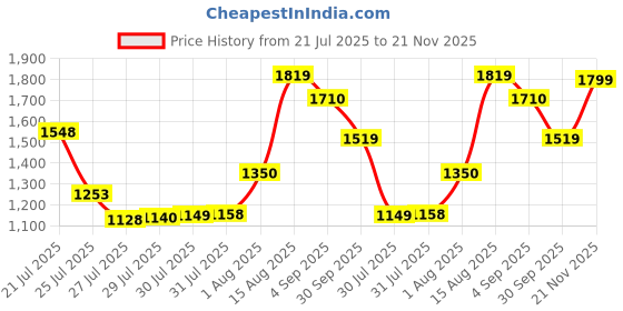 amazon.in skechers Women's Side Lines 2 Slipper skechers Price History Graph from 21 Jul 2025 to 21 Nov 2025