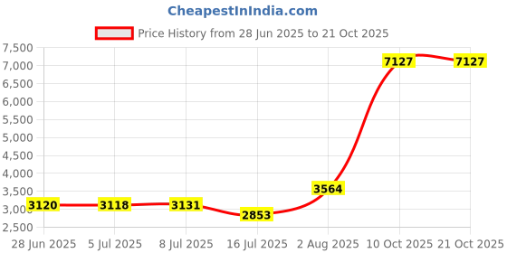 amazon.in relleciga Women's Side Tie Bikini Bottom relleciga Price History Graph from 28 Jun 2025 to 20 Oct 2025
