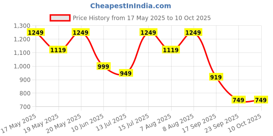 amazon.in puma Womens, SIGNATURE Clutch, Black, One Size (9210201) puma Price History Graph from 17 May 2025 to 9 Oct 2025