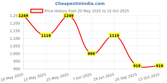 amazon.in puma Womens, SIGNATURE Clutch, Warm Chestnut, One Size (9210202) puma Price History Graph from 20 May 2025 to 15 Oct 2025