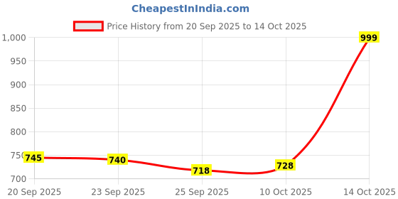 amazon.in Women's Signature Perfume – 100ml | Fresh & Captivating Scent Price History Graph from 20 Sep 2025 to 14 Oct 2025
