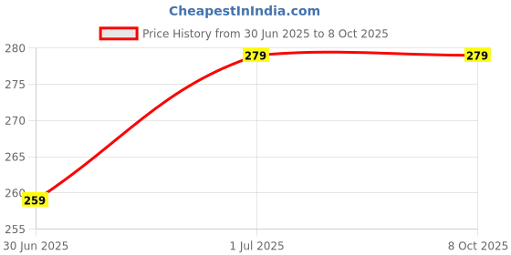 amazon.in Women's Silicone Adhesive Bra, Strapless, Reusable Push-Up Sticky Bra, Backless, Pack of 1 Pair Beige Price History Graph from 30 Jun 2025 to 8 Oct 2025