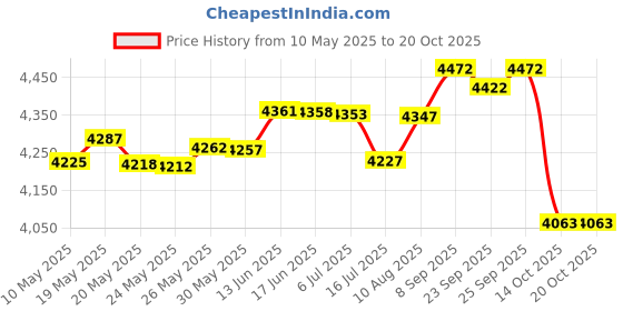 amazon.in valentina l.a. Womens Silicone Bra Inserts and Enhancers, Nude, One Size valentina l.a. Price History Graph from 10 May 2025 to 20 Oct 2025