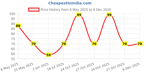 amazon.in trikuta Women's Silicone Transparent Adjustable Detachable Bra Straps, Pack of 2 trikuta Price History Graph from 6 May 2025 to 5 Dec 2025