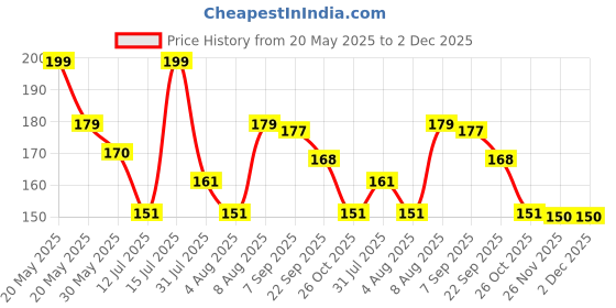 amazon.in sermicle Women's Silicone Wired Tank Transparent Bra Invisible Straps X 4 Pairs sermicle Price History Graph from 20 May 2025 to 2 Dec 2025
