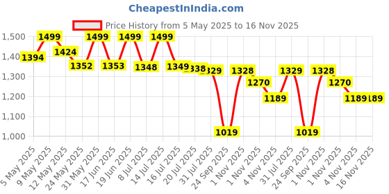amazon.in mokosh Women's Silk Anarkali & Pant with Dupatta Set mokosh Price History Graph from 5 May 2025 to 16 Nov 2025