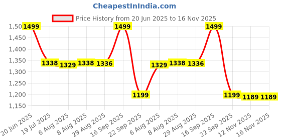 amazon.in mokosh Women's Silk Anarkali & Pant with Dupatta Set mokosh Price History Graph from 20 Jun 2025 to 16 Nov 2025