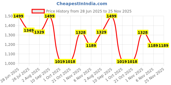 amazon.in mokosh Women's Silk Anarkali & Pant with Dupatta Set mokosh Price History Graph from 28 Jun 2025 to 24 Nov 2025