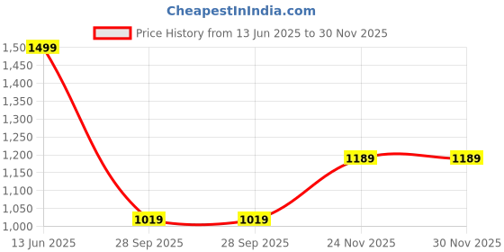 amazon.in mokosh Women's Silk Anarkali & Pant with Dupatta Set mokosh Price History Graph from 13 Jun 2025 to 30 Nov 2025