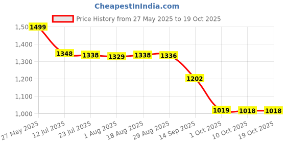 amazon.in mokosh Women's Silk Anarkali & Pant with Dupatta Set mokosh Price History Graph from 27 May 2025 to 19 Oct 2025