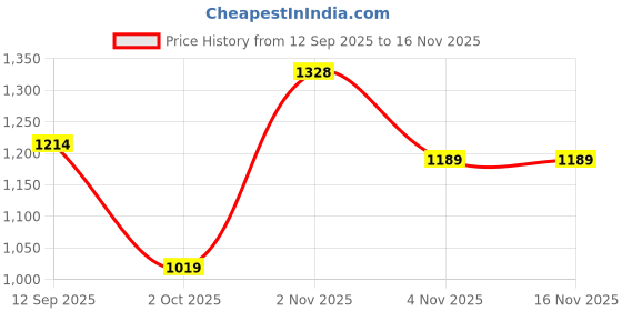 amazon.in mokosh Women's Silk Anarkali & Pant with Dupatta Set (DCAT-417) mokosh Price History Graph from 12 Sep 2025 to 16 Nov 2025