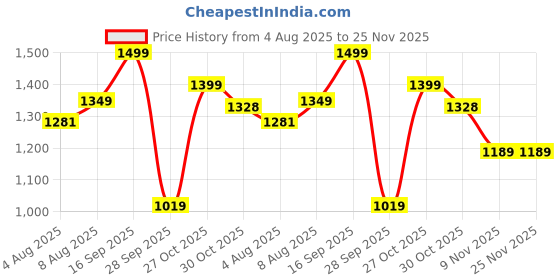 amazon.in mokosh Women's Silk Anarkali & Pant with Dupatta Set (DCAT-417) mokosh Price History Graph from 4 Aug 2025 to 24 Nov 2025