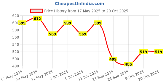 amazon.in satrani Women's Silk Blend Banarasi Jacquard Saree with Unstitched Blouse Piece satrani Price History Graph from 17 May 2025 to 20 Oct 2025