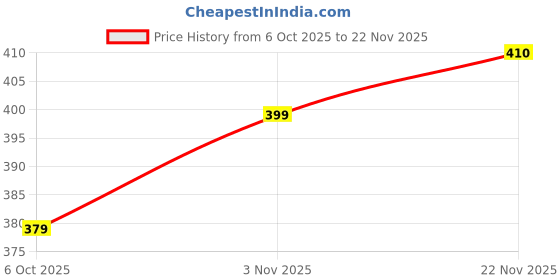 amazon.in akshadeep Women's Silk Blend Bandhani Pattern Dupatta with 2.20 Meters | Women’s cotton printed dupatta with tassels akshadeep Price History Graph from 6 Oct 2025 to 22 Nov 2025