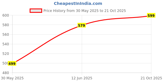 amazon.in mirchi fashion Women's Silk Blend Block Printed Saree with Blouse Piece mirchi fashion Price History Graph from 30 May 2025 to 21 Oct 2025