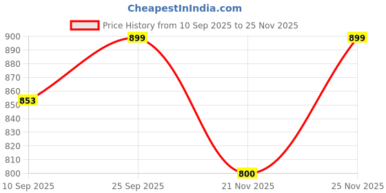 amazon.in studio rasa Women's Silk Blend Button Down Crop Top for Festive Wedding Party studio rasa Price History Graph from 10 Sep 2025 to 25 Nov 2025
