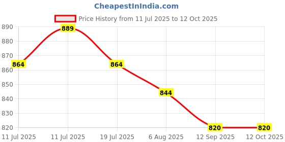 amazon.in vredevogel Women's Silk Blend Chanderi Modal Butti Regular Kurta With Trouser Pant & Embroidered Chanderi Dupatta Set vredevogel Price History Graph from 11 Jul 2025 to 12 Oct 2025